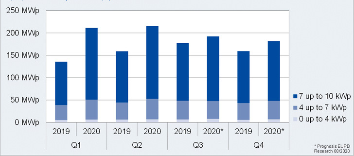 The graph above illustrates how relevant an increase of the photovoltaic capacity is for the ecological transition of transport and heat in residential households by means of high rates of self-consumption of the produced solar electricity. - © EUPD Research
