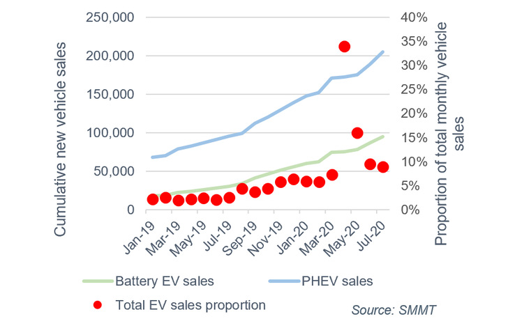 A glimpse of what's to come: In a few key months during the Coronavirus lockdown, sales figures for vehicles with a plug have gone through the roof. - © Cornwall Insight
