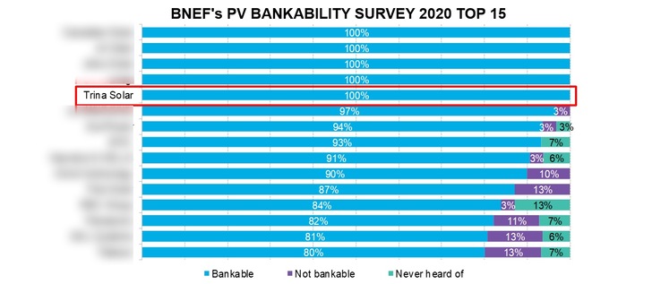 Results of the 2020 PV modules bankability survey (companies with an equal ranking are shown alphabetically).