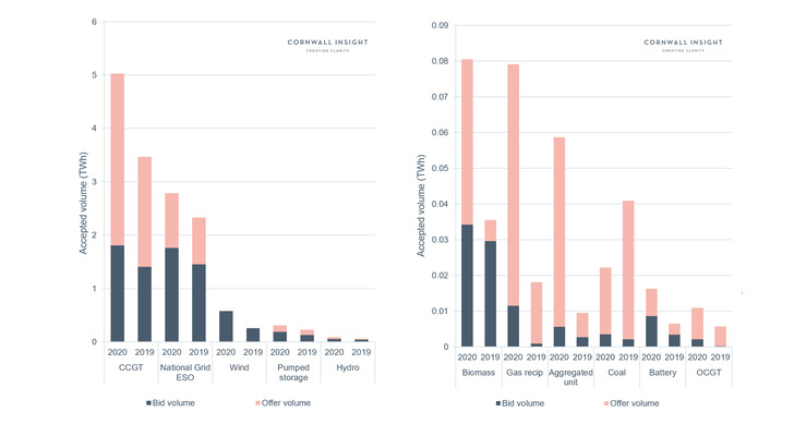 Accepted volumes on the Balancing Mechanism by technology during June to August 2020 compared to the same period of the previous year. - © Cornwall Insight
