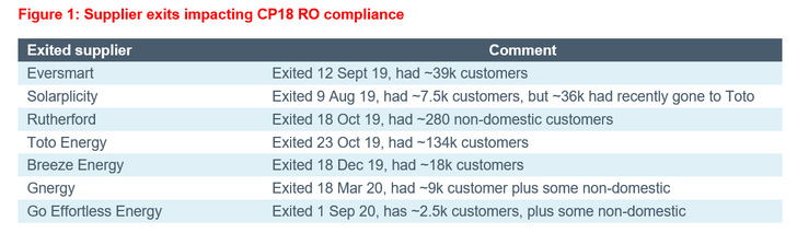 The seven exited suppliers each had relatively small supply volumes in CP18.
