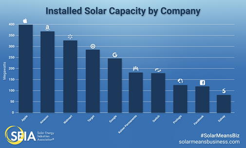 Installed solar PV capacity by company  in the USA. - © SEIA
