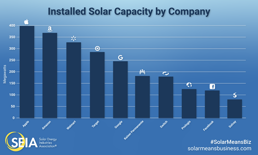 Installed solar PV capacity by company  in the USA.