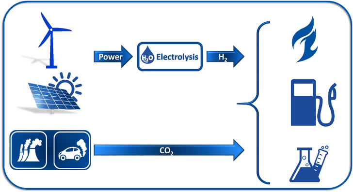 Power-to-X processes, i.e. processes that convert renewable energy into chemical energy sources, are a key component of sector coupling. - © Karlsruhe Institute of Technology
