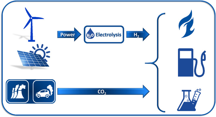 Power-to-X processes, i.e. processes that convert renewable energy into chemical energy sources, are a key component of sector coupling.
