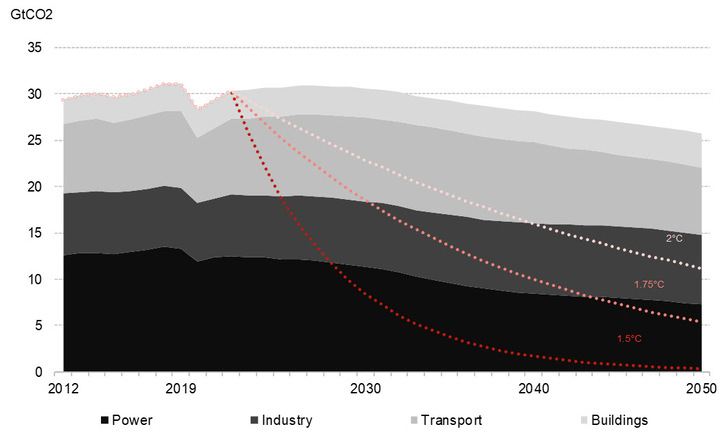 Emissions in the New Energy Outlook Economic Transition Scenario, by sector, and a 1.75°C carbon budget. - © BloombergNEF
