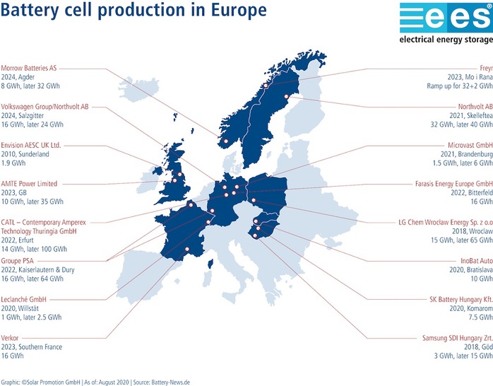 Over a dozen battery cell productions are being built in Europe within the next years.