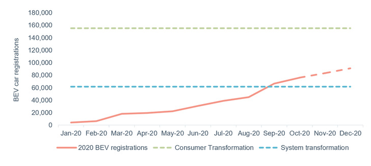 EV sales for 2020 – actual, projected and the National Grid’s Future Energy Scenarios 2020. - © Cornwall Insight
