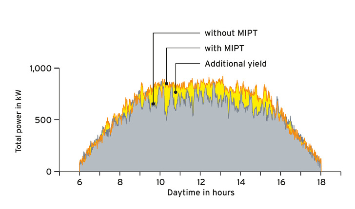 The Maximum Inverter Power Tracking (MIPT) system achieves its results by continuously adjusting the output