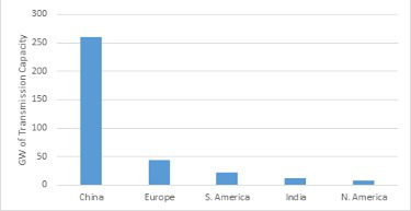 Interregional transmission development between 2014 and 2021. - © Macro Grid Initiative
