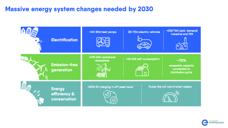 The energy transition needs smart distribution grids. - © Eurelectric
