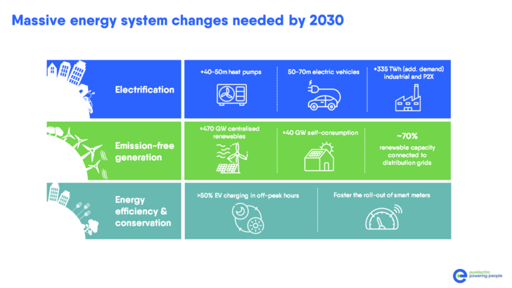 The energy transition needs smart distribution grids.