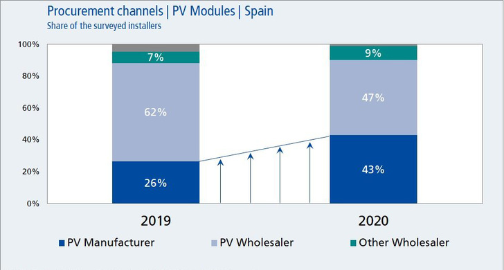 43% of the surveyed Spanish installers procured their PV modules directly from PV manufacturers in 2020. - © Global PV InstallerMonitor 2020/2021 by EUPD Research
