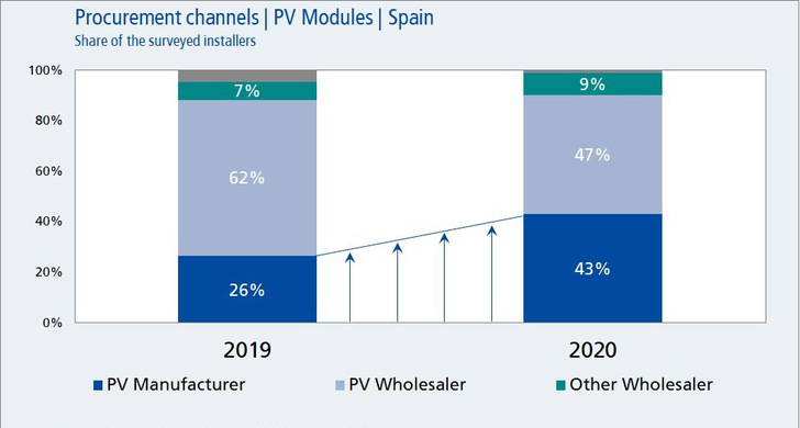 43% of the surveyed Spanish installers procured their PV modules directly from PV manufacturers in 2020.