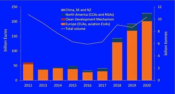 World carbon markets 2012-2020, total value by segment, total volume.