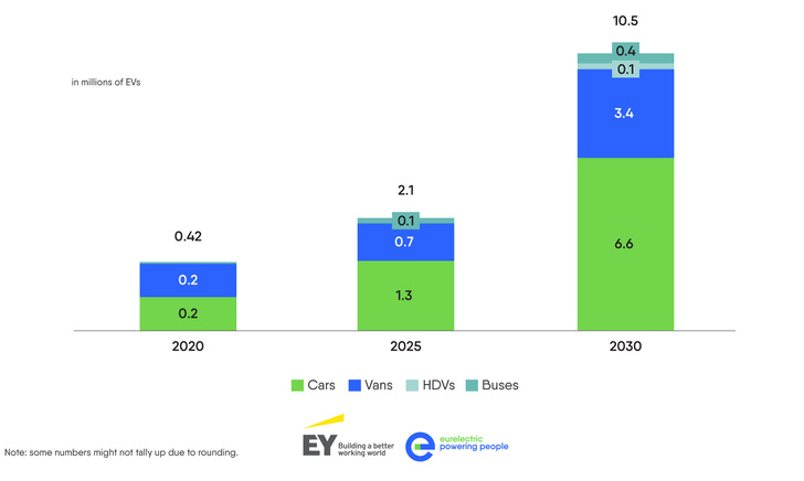 The study calls for a massive increase in the number of EVs on the roads by 2030, especially as part of company fleets. - © Eurelectric
