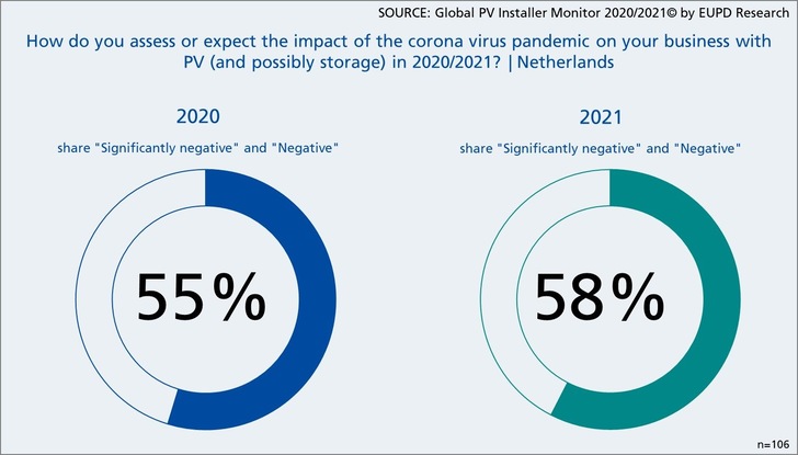 The share of installers, who either expect significantly negative or negative effects on their business due to the corona virus, slightly increases from 55% to 58%. - © EuPD Research
