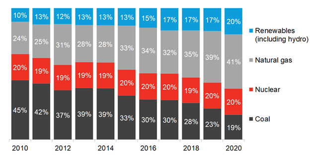 USA: electricity generation by fuel type in 2020.