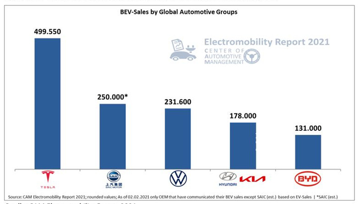 Global sales of battery electric vehicles.