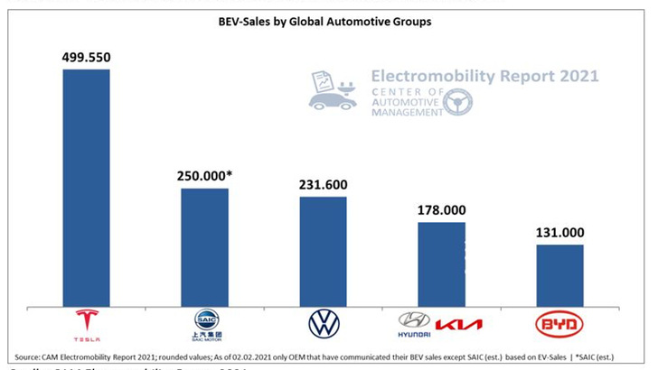 Global sales of battery electric vehicles. - © CAM Electromobility Report 2021
