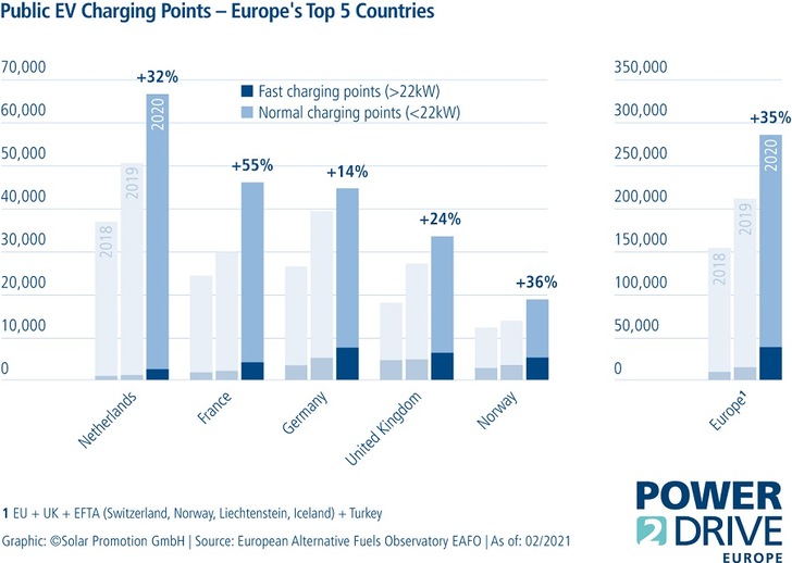 The Netherlands have the most public charging points for e-vehicles in Europe. Power2Drive Europe, that takes place in 
Munich, July 21–23, 2021, showcases the newest trends and products. - © Solar Promotion
