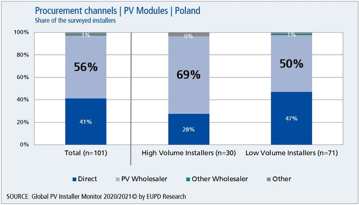 56% on average of the Polish installers purchased their modules through specialized PV wholesalers. - © EuPD Research
