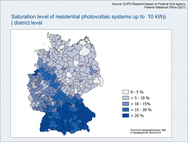 Especially in the eastern part of Germany rooftops of single and two-family houses are in many cases not yet utilized for PV installations. - © EUPD Research
