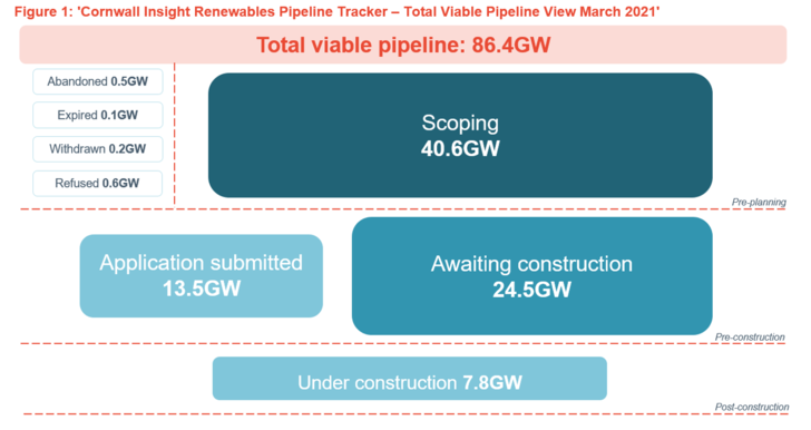 The total viable pipeline as of March 2021.
