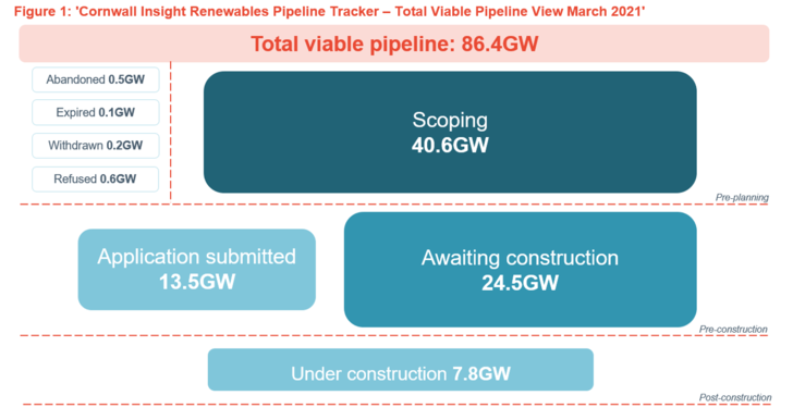 The total viable pipeline as of March 2021. - © Cornwall Insight
