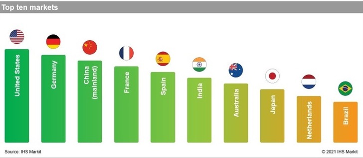 The USA lead the IHS Markit Global Renewables Markets Attractiveness Rankings. - © IHS Markit
