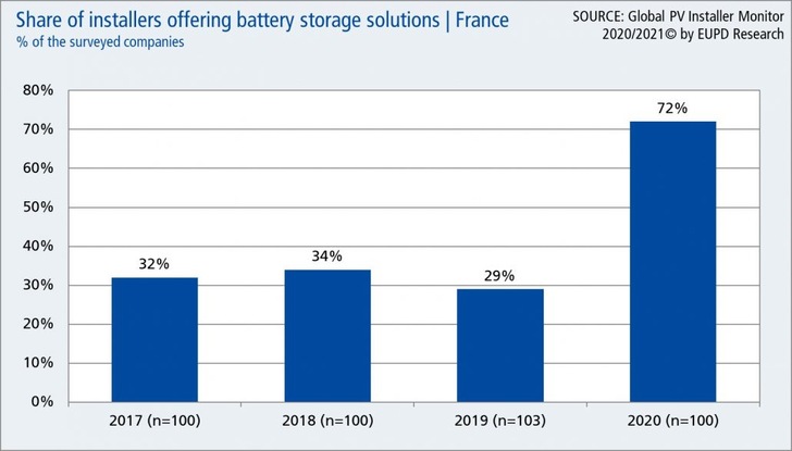 Share of PV installers in France that are offering battery storage solutions from 2017 to 2020.
