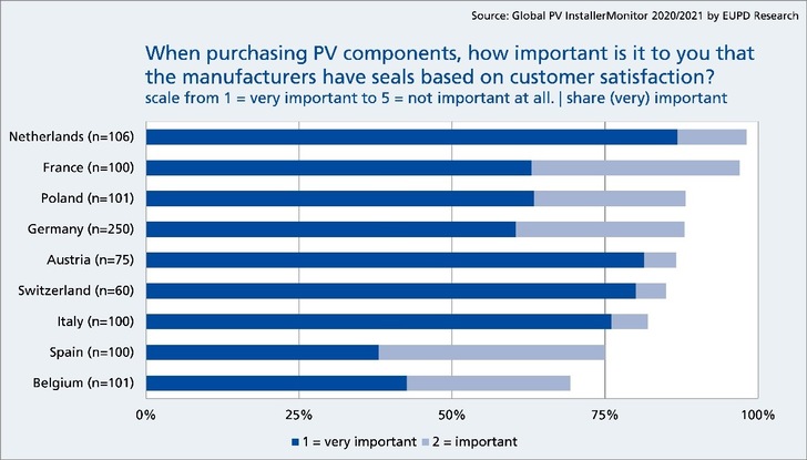 70-98 percent of surveyed  solar installers in Europe consider customer satisfaction seals as “very important” or “important”. - © EUPD_Research
