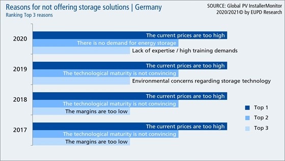 Installers in Germany say that too high storage systems prices are the main reason not offering them.
