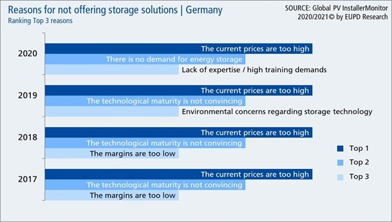 Installers in Germany say that too high storage systems prices are the main reason not offering them. - © EUPD Research

