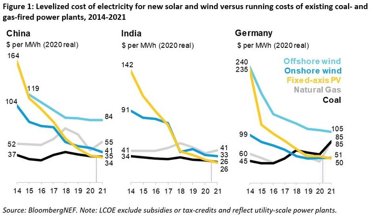 Utility-scale solar is the cheapest power source in major countries like China, India and Germany. - © BNEF
