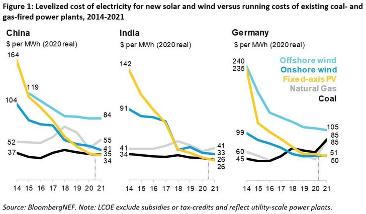 Utility-scale solar is the cheapest power source in major countries like China, India and Germany.