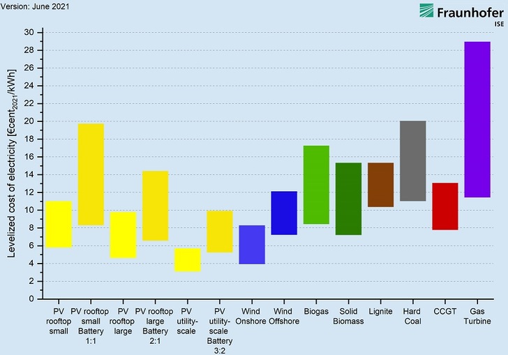 LCOE of renewable energy technologies and conventional power plants at locations in Germany in 2021. Specific plant costs are considered using a minimum and a maximum value for each technology. The ratio for hybrid PV-battery systems gives the PV power in kWp versus the useful battery capacity in kWh. The assumptions on irradiation and the development of the full load hours can be found in the study on page 14 ff. - © Fraunhofer ISE
