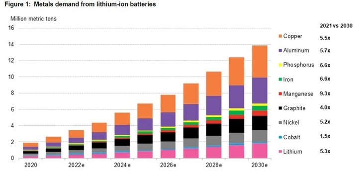 All metals expressed in metric tons of contained metal, except lithium, which is in lithium carbonate equivalent (LCE). - © BloombergNEF
