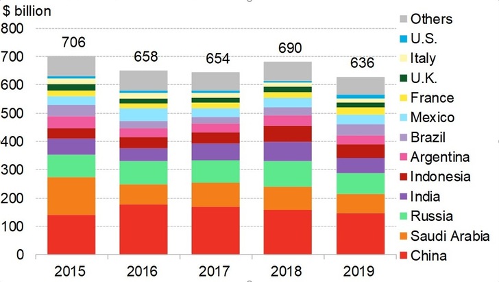 Fossil-fuel support by G-20 country - © BloombergNEF
