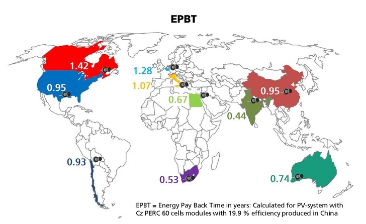 The energy payback time, or EPBT, for rooftop systems with silicon PV modules of 19.9 percent efficiency, manufactured in China, is one year and one to three months in Europe. Data: Lorenz Friedrich, Fraunhofer ISE. Graph: PSE 2020.