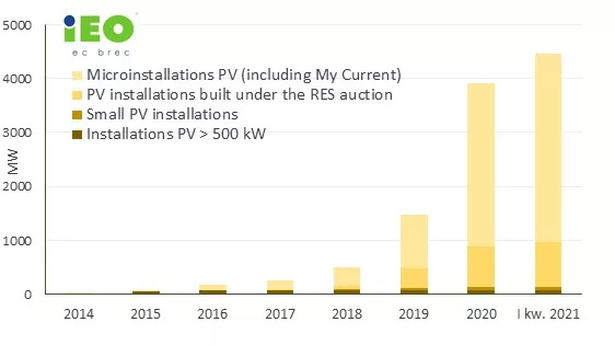 Cumulative installed PV power in Poland, as at the end of Q1 2020. - © IEO
