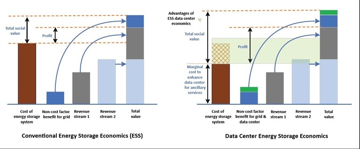 Coventional versus data center energy storage economics. - © Eaton
