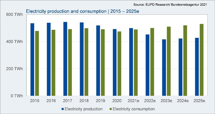 The increasing electricity consumption in Germany needs more ambition with new installed renewable power.