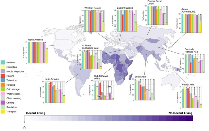 Map showing the mean decent Living Standards (DLS) deprivation indicator for each country from zero to one. The regional average shares of population living below the decent living threshold (gap, in white) and those with decent living standards (coloured bar) are shown for multiple dimensions from 0 to 100%. - © IIASA
