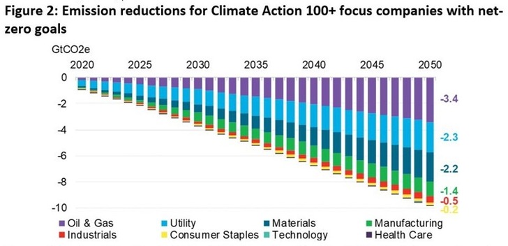 Emissions are based on the portion of a company`s carbon footprint that is included in the net-zero target. Chart assumes companies constantly reduce their emissions year-on-year. - © Bloomberg NEF/Climate Action 100+
