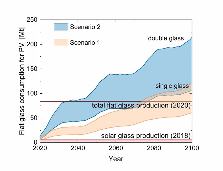 Depending on the module technology and expansion scenario, glass production will have to be significantly expanded. - © Fraunhofer ISE
