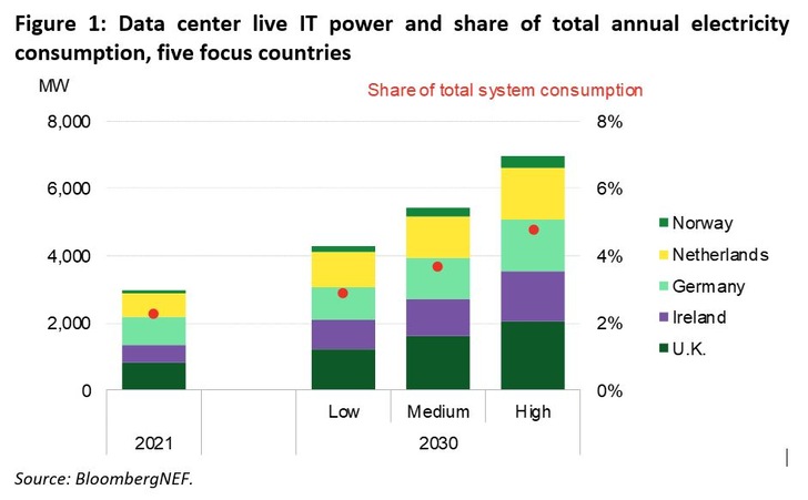 Data centers have a growing power demand, but could also provide flexibility in a renewable energy system. - © BloombergNEF
