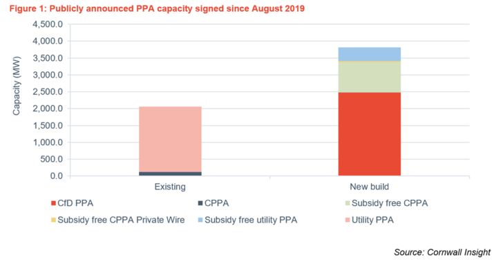 There is a strong growth in announced PPA capacity in UK.