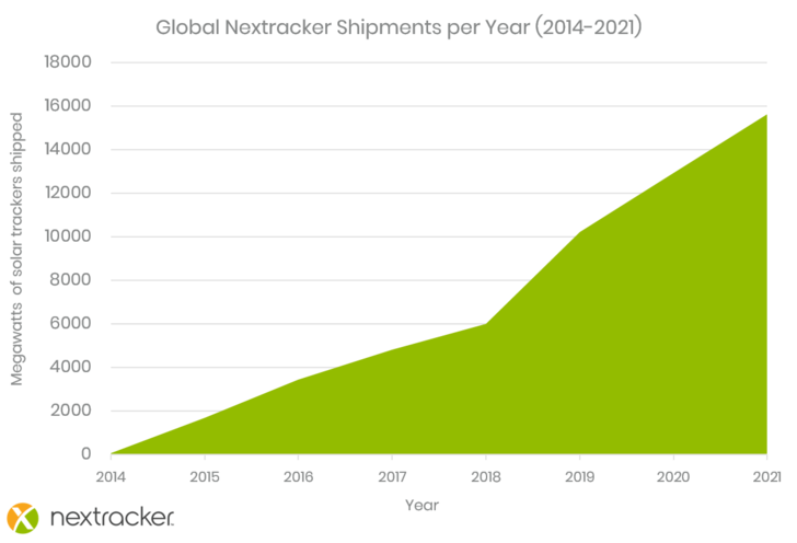 Year-over-year shipment data for Nextracker solar trackers totaling 50 GW, 2014-2021.