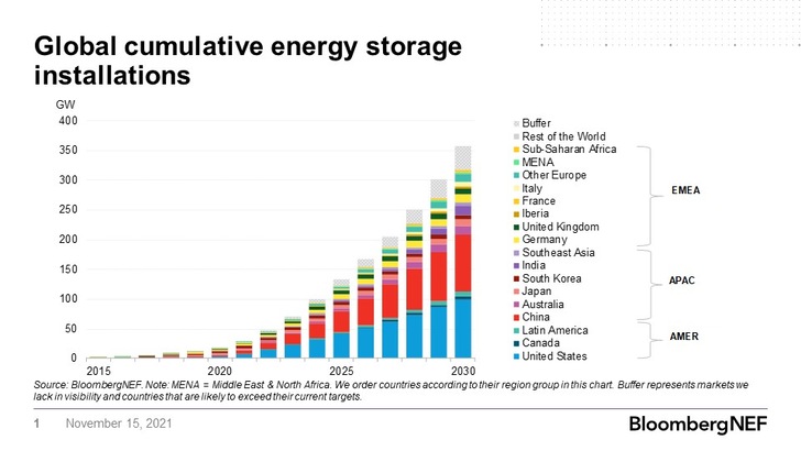 Europe will have a share in the global energy storage market 2030, but China and the U.S. are leading. - © BloombergNEF
